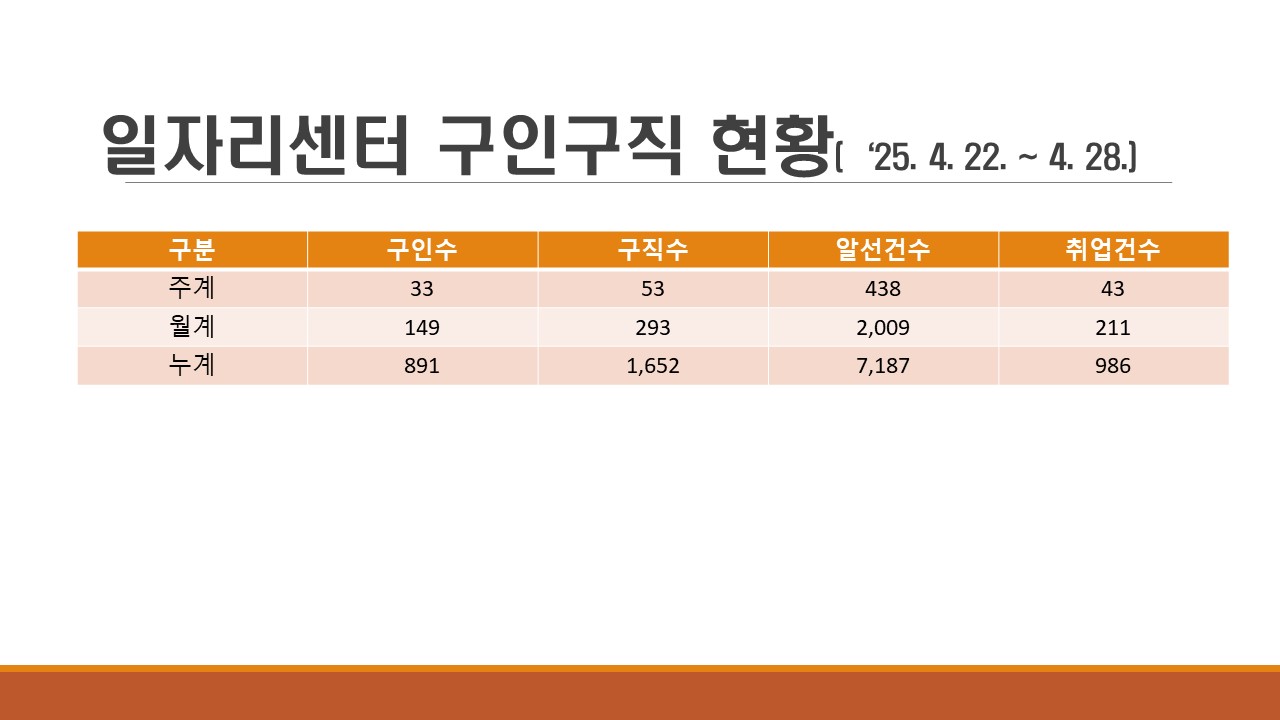 일자리센터 구인구직현황입니다.