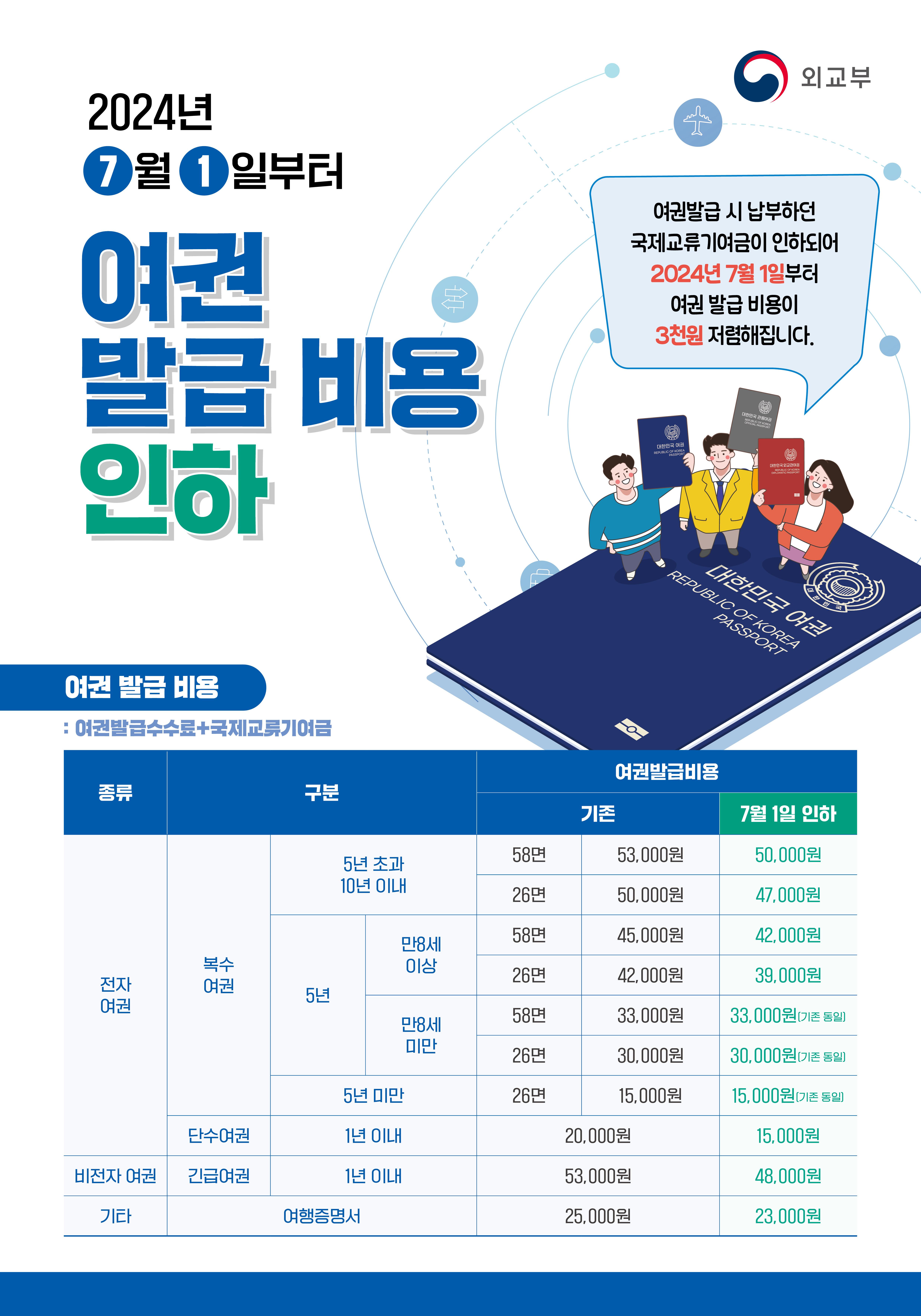 이천시, 오는 7월 1일부터 여권 발급 비용 인하
