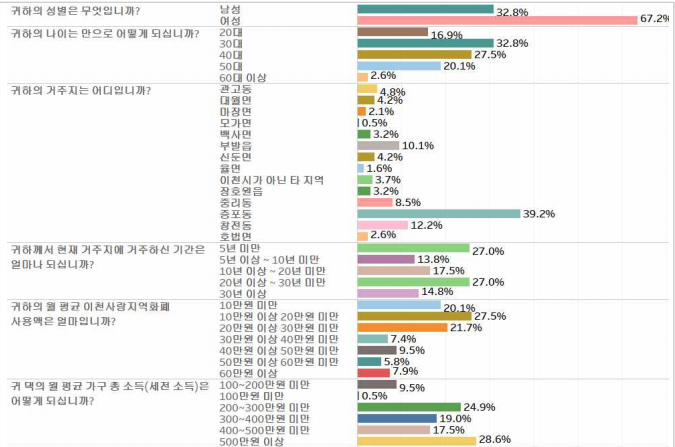 2022년 이천사랑지역화폐 만족도조사 빅데이터 분석