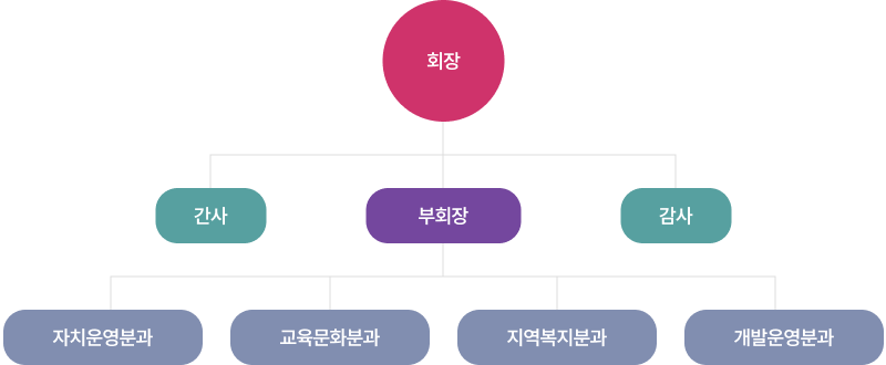 장호원읍 주민자치회 조직도: 회장, 부회장, 간사, 감사, 자치운영분과, 교육문화분과, 지역복지분과, 개발운영분과