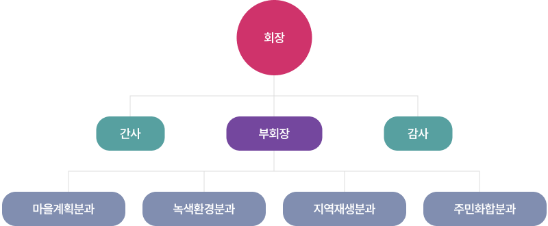 부발읍 주민자치회 조직도: 회장, 부회장, 간사, 감사, 마을계획분과, 녹색환경분과, 지역재생분과, 주민화합분과