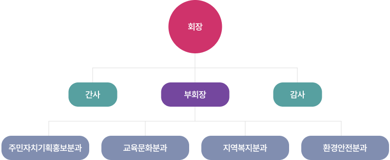 신둔면 주민자치회 조직도: 회장, 부회장, 간사, 감사, 주민자치기획홍보분과, 교육문화분과, 지역복지분과, 환경안전분과