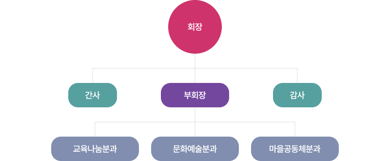 백사면 주민자치회 조직도: 회장, 부회장, 간사, 감사, 교육나눔분과, 문화예술분과, 마을공동체분과
