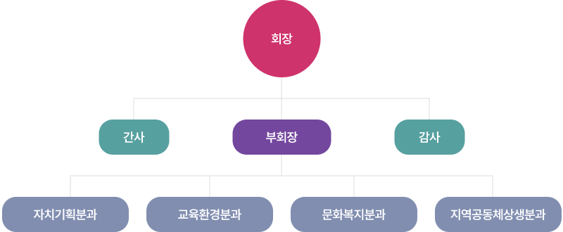 마장면 주민자치회 조직도: 회장, 부회장, 간사, 감사, 자치기획분과, 교육환경분과, 문화복지분과, 지역공동체상생분과