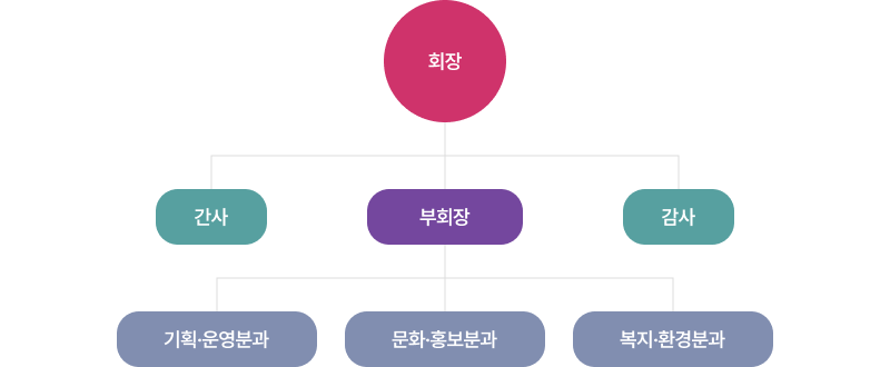 율면 주민자치회 조직도: 회장, 부회장, 간사, 감사, 기획운영분과, 문화홍보분과, 복지환경분과