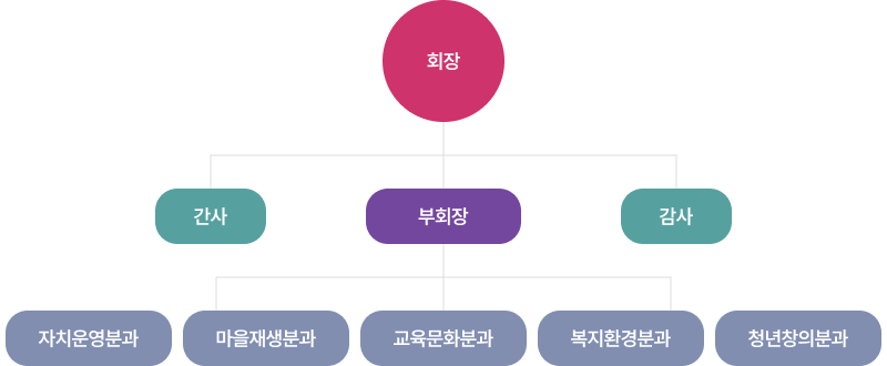 창전동 주민자치회 조직도: 회장, 부회장, 간사, 감사, 자치운영분과, 마을재생분과, 교육문화분과, 복지환경분과, 청년창의분과