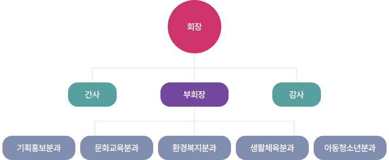 증포동 주민자치회 조직도: 회장, 부회장, 간사, 감사, 기획홍보분과, 문화교육분과, 환경복지분과, 생활체육분과, 아동청소년분과
