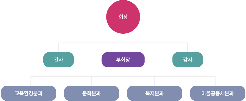 관고동 주민자치회 조직도: 회장, 부회장, 간사, 감사, 교육환경분과, 문화분과, 복지분과, 마을공동체분과