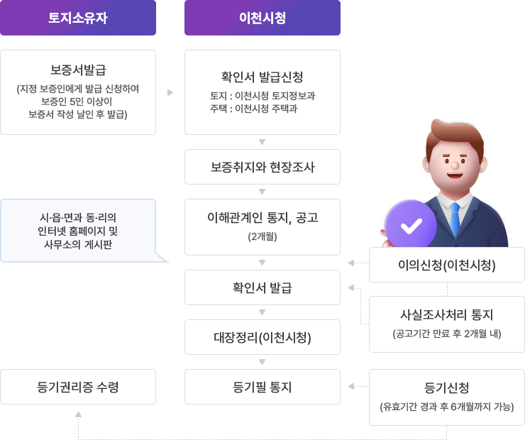 부동산소유권 이전등기 등에 관한 특별조치법 흐름을 설명, 
		토지소유자
		- 보증서발급
		(지정 보증인에게 발급 신청하여 보증인 5인 이상이 보증서 작성 날인 후 발급)

		이천시청
		- 확인서 발급신청
		토지 : 이천시청 토지정보과
		주택 : 이천시청 주택과

		- 보증취지와 현장조사
		- 이해관계인 통지, 공고(2개월)   
		* 시, 읍, 면과 동, 리의 인터넷 홈페이지 및 사무소의 게시판
		- 확인서 발급
		- 대장정리(이천시청)
		- 등기필 통지

		- 이의신청(이천시청)
		- 사실조사처리 통지(공고기간 만료 후 2개월 내)
		- 등기신청 (유효기간 경과 후 6개월까지 가능)

		- 등기권리증 수령