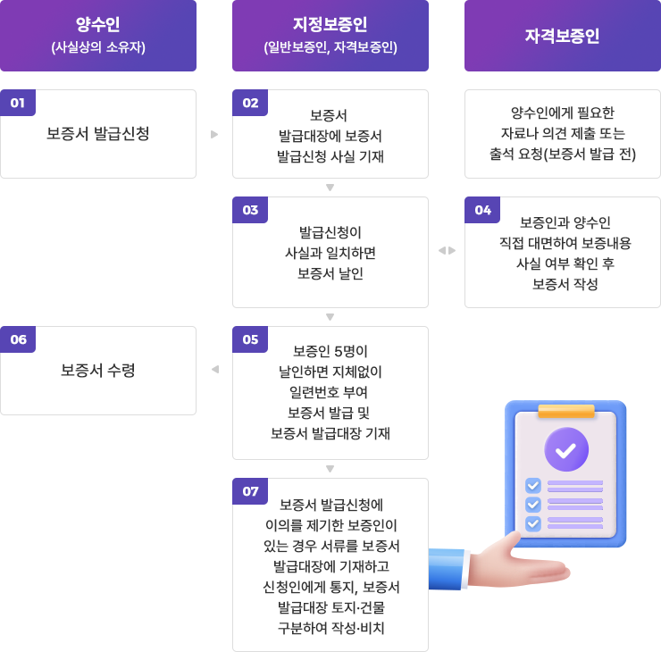보증서 발급절차를 설명,
		양수인
		(사실상의 소유자)
		01 보증서 발급신청

		지정보증인(일반보증인, 자격보증인)
		02 보증서 발급대장에 보증서 발급 신청 사실 기재

		자격보증인
		양수인에게 필요한 자료나 의견 제출 또는 출석 요청(보증서 발급 전)

		03 발급신청이 사실과 일치하면 보증서 날인
		04 보증인과 양수인 직접 대면하여 보증내용 사실 여부 확인 후 보증서 작성
		05 보증인 5명이 날인하면 지체없이 일련번호 부여 보증서 발급 및 보증서 발급대장 기재
		06 보증서 수령
		07 보증서 발급신청에 이의를 제기한 보증인이 있는 경우 서류를 보증서 발급대장에 기재하고 신청인에게 통지, 보증서 발급대장 토지·건물 구분하여 작성·비치