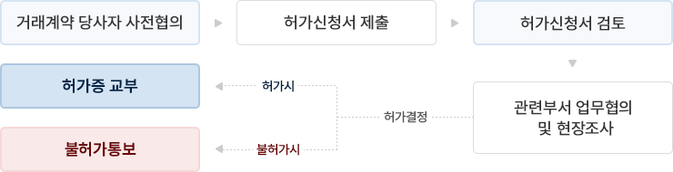 거래계약 당사자 사전협의 , 허가신청서 제출, 허가신청서 검토, 관련부서 업무협의 및 현장조사, 허가시 허가증 교부, 불허가시 불허가통보