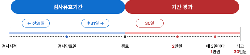검사유효기간(검사시점:검사만료일31일전, 검사만료일, 종료시점:검사만료일 31후), 기간경과:종료로부터 30일까지 2만원, 30일 이후 매일 3일마다 1만원, 최대 30만원까지