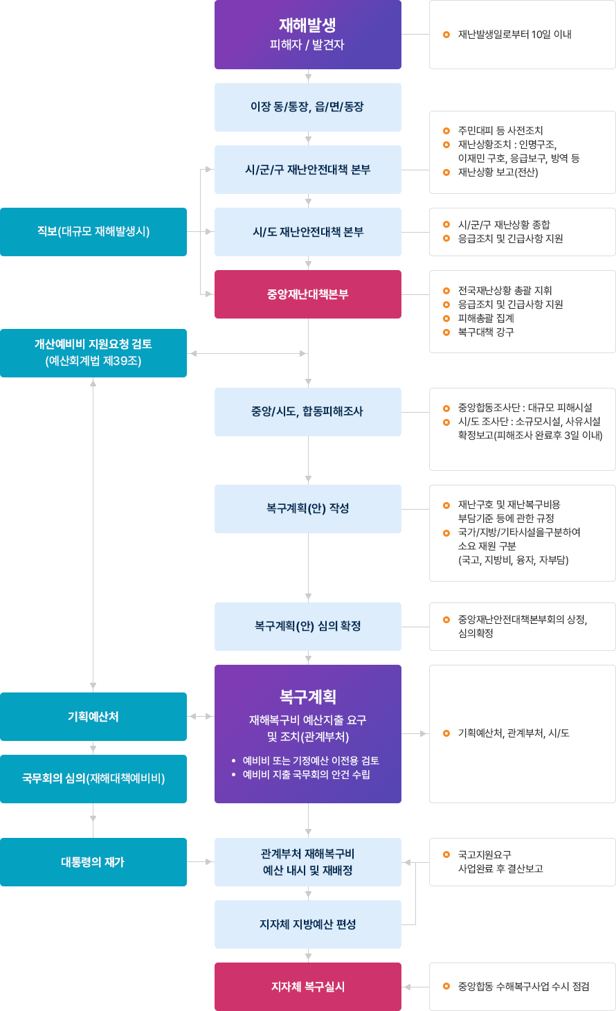 재난복구체계 이미지 - 재해발생 (피해자/발견자) - 재난발생일로부터 10일 이내 > 이장 동/통장, 읍/면/동장 > 시/군/구 재난안전대책 본부 - 주민대피 등 사전조치, 재난상황조치 : 인명구조, 이재민 구호, 응급보구, 방역 등, 재난상황 보고(전산) > 시/도/재난안전대책본부 - 시/군/구 재난상황 종합, 응급조치 및 긴급사항 지원 > 중앙재난대책본부 - 전국재난상황 총괄 지휘, 응급조치 밎 긴급사항 지원, 피해총괄 집계, 복구대책 강구 > 직보(대규모 재해발생시) > 개산예비비 지원요청 검토(예산회계법 제 39조) > 기획예산처 > 국무회의심의(재해대책예비비)>대통령의 재가 혹은 중앙/기도 합동피해조사 - 중앙합동조사단 : 대규모피해시설, 시/도 조사단 : 소규모시설, 사유시설 확정보고(피해조사 온료 후 3일 이내) > 복구계획(안) 심의 확정 - 중앙재난안전대책본부회의 상정, 심의확정 > 복구계획 (재해복구비 예산지출 요구 및 조치(관계부처) - 예비비 또는 기정예산 이전용 검토, 예비비 지출 국무회의 안건 수립) - 기획예산처, 관계부처, 시/도 > 관계부처 재해복구비 예산 내시 및 재배정 > 지자체 지방예산 편성 - 국고지원요구 사업완료 후 결산보고 > 지자체 복구 실시 - 중앙합동 수해복구사업 수시 점검