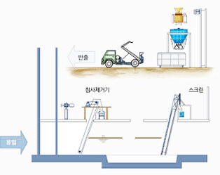 침사지 및 유입펌프장