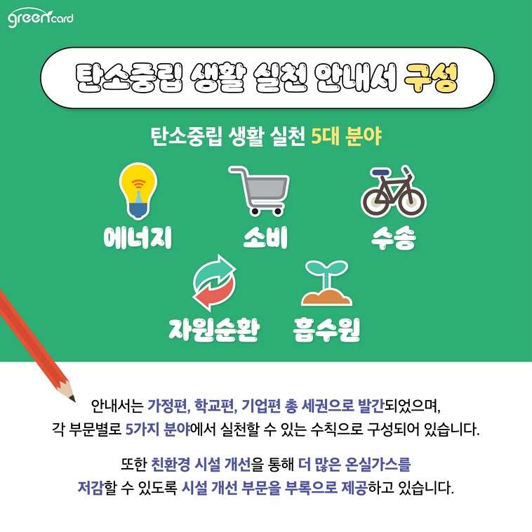 탄소중립 생활 실천 안내서 구성 - 탄소중립 실천 5대 분야: 에너지, 소비, 수송, 자원순환, 흡수원 / 안내서는 가정편, 학교편, 기업편 총 세권으로 발간되었으며, 각 부문별로 5가지 분야에서 실천할 수 있는 수칙으로 구성되어 있습니다. 또한 친환경 시설 개선을 통해 더 많은 온실가스를 저감할 수 있도록 시설 개선 부문을 부록으로 제공하고 있습니다. 