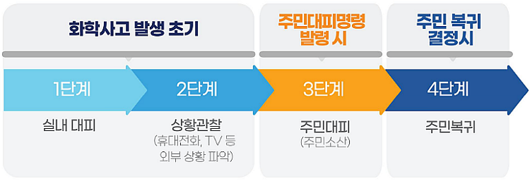 화학사고 발생초기 1단계 실내대피, 2단계 상황관찰(휴대전화, TV 등 외부상황파악) 주민대피명령 발령시 3단계 주민대피(주민소산) 주민복귀 결정시 4단계 주민복귀