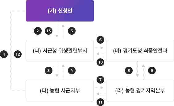 식품위생업소 시설개선자금 융자절차 - 자세한 내용은 하단 텍스트 참고