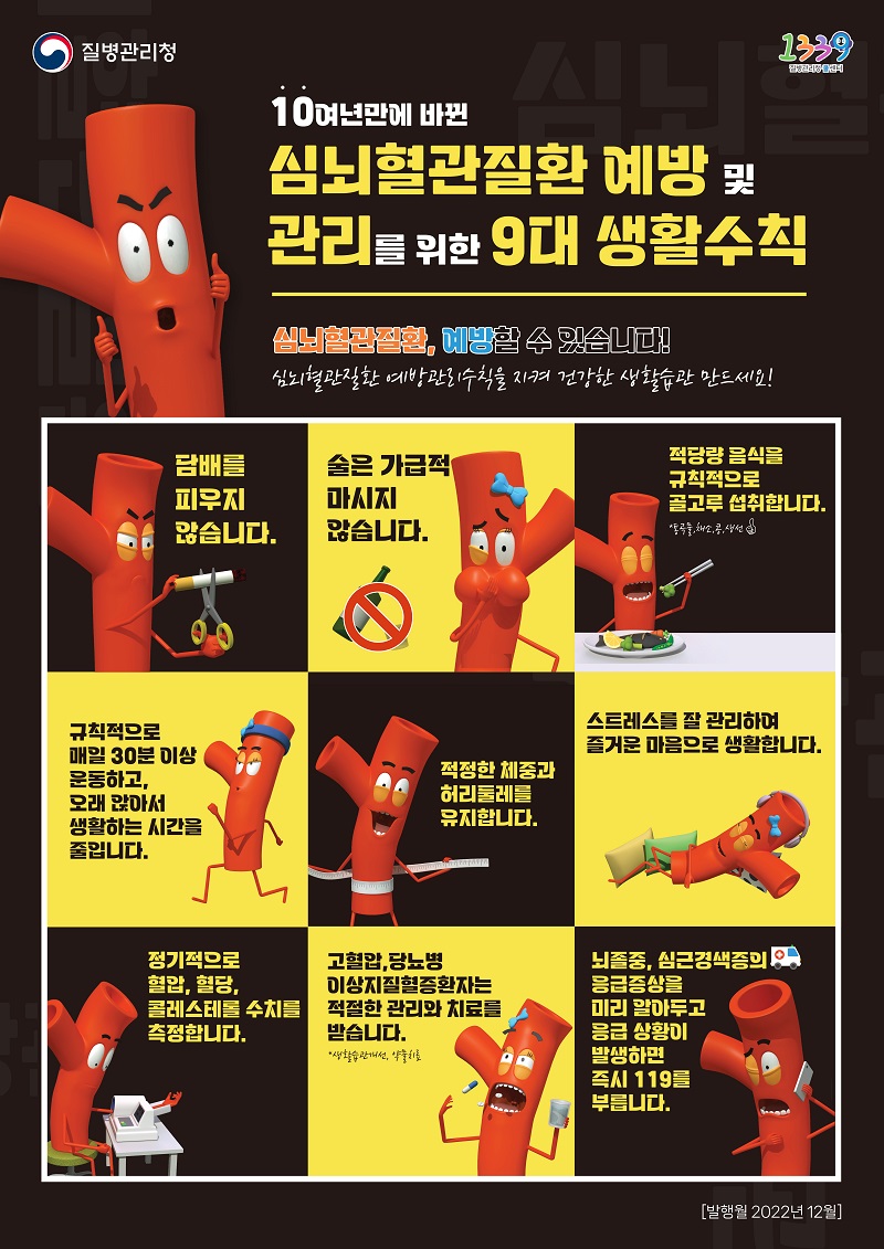 10여년만에 바뀐 심뇌혈관질환 예방 및 관리를 위한 9대 생활수칙 심뇌혈관질환, 예방할 수 있습니다. 심뇌혈관질환 예방관리수칙을 지켜 건강한 생활습관 만드세요! 담배를 피우지 않습니다. 술은 가급적 마시지 않습니다. 적당량의 음식을 규칙적으로, 골고루, 짜지 않게 먹고 통곡물, 채소, 콩, 생선을 충분히 섭취합니다. 규칙적으로 매일 30분 이상 운동하고 오래 앉아서 생활하는 시간을 줄입니다. 적정한 체중과 허리둘레를 유지합니다. 스트레스를 잘 관리하여 즐거운 마음으로 생활합니다. 정기적으로 혈압, 혈당, 콜레스테롤 수치를 측정합니다. 고혈압, 당뇨병, 이상지질혈증 환자는 생활습관을 개선하고, 약물치료 등 적절한 관리와 치료를 꾸준히 받습니다. 뇌졸중, 심근경색증의 응급증상을 미리 알아두고 응급 상황이 발생하면 즉시 119를 부릅니다.