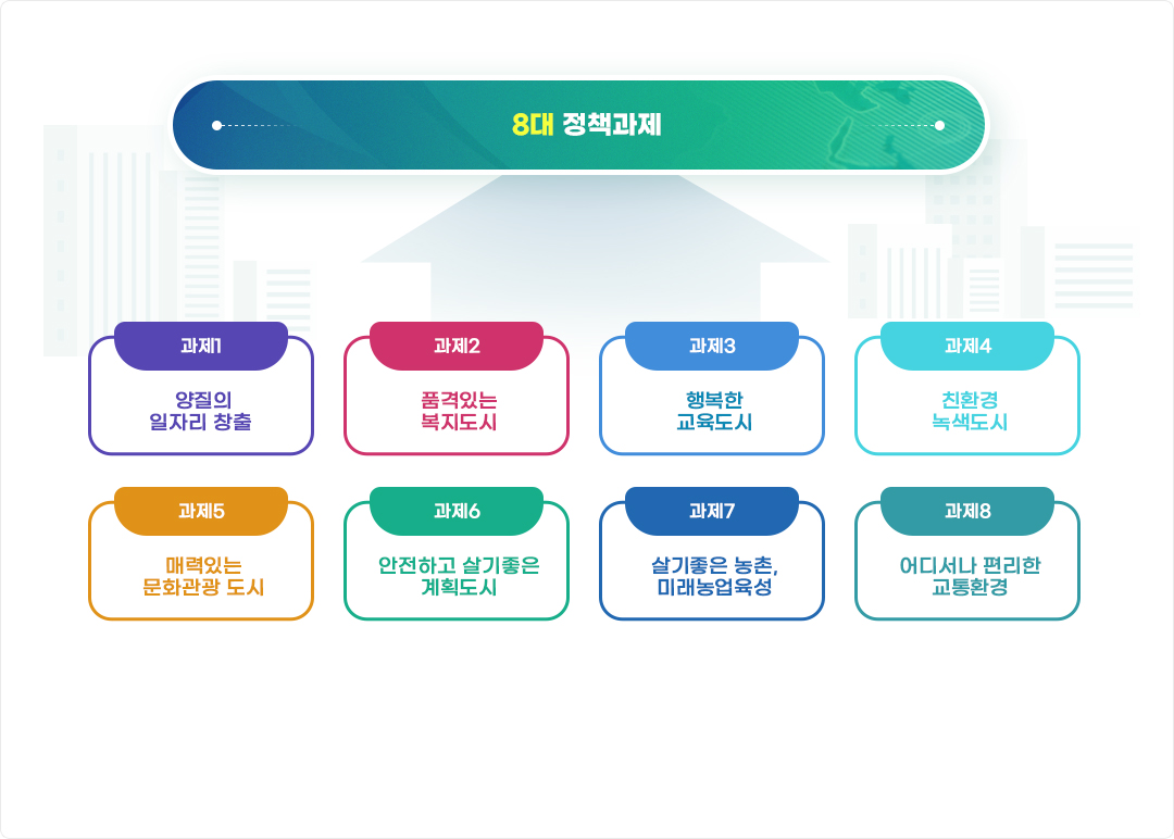 8대 정책과제-[과제1]양질의 일자리 창출,[과제2]품격있는 복지도시,[과제3]행복한교육도시,[과제4]친환경녹색도시,[과제5]매력있는 문화관광도시,[과제6]안전하고 살기좋은 계획도시,[과제7]살기좋은 농촌,미래농업육성,[과제8]어디서나 편리한 교통환경