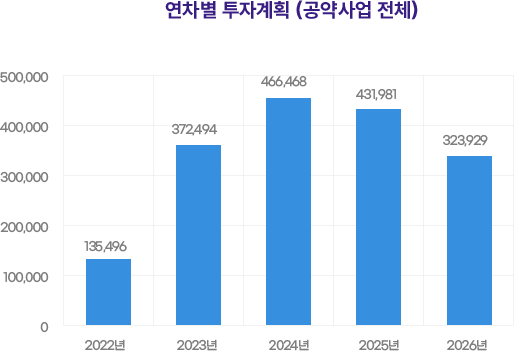 연차별 투자계획 (공약사업 전체)