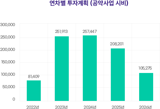연차별 투자계획 (공약사업 시비)