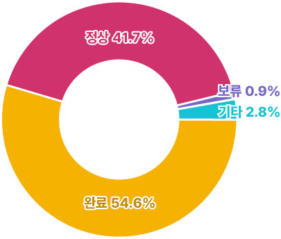 정상 41.7%, 보류 0.9%, 기타 2.8%, 완료 54.6%