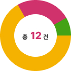 총 :12건 (완료3건 추진중 8건 기타 1건)