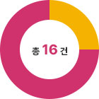 총 :16건 (완료12건 추진중 4건 기타 0건)