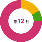 총 :12건 (완료9건 추진중 2건 기타 1건)