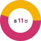 총 :11건 (완료6건 추진중 5건 기타 0건)