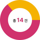 총 :14건 (완료9건 추진중 5건 기타 0건)