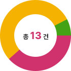 총 :13건 (완료5건 추진중 7건 기타 1건)