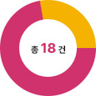 총 :18건 (완료13건 추진중 5건 기타 0건)