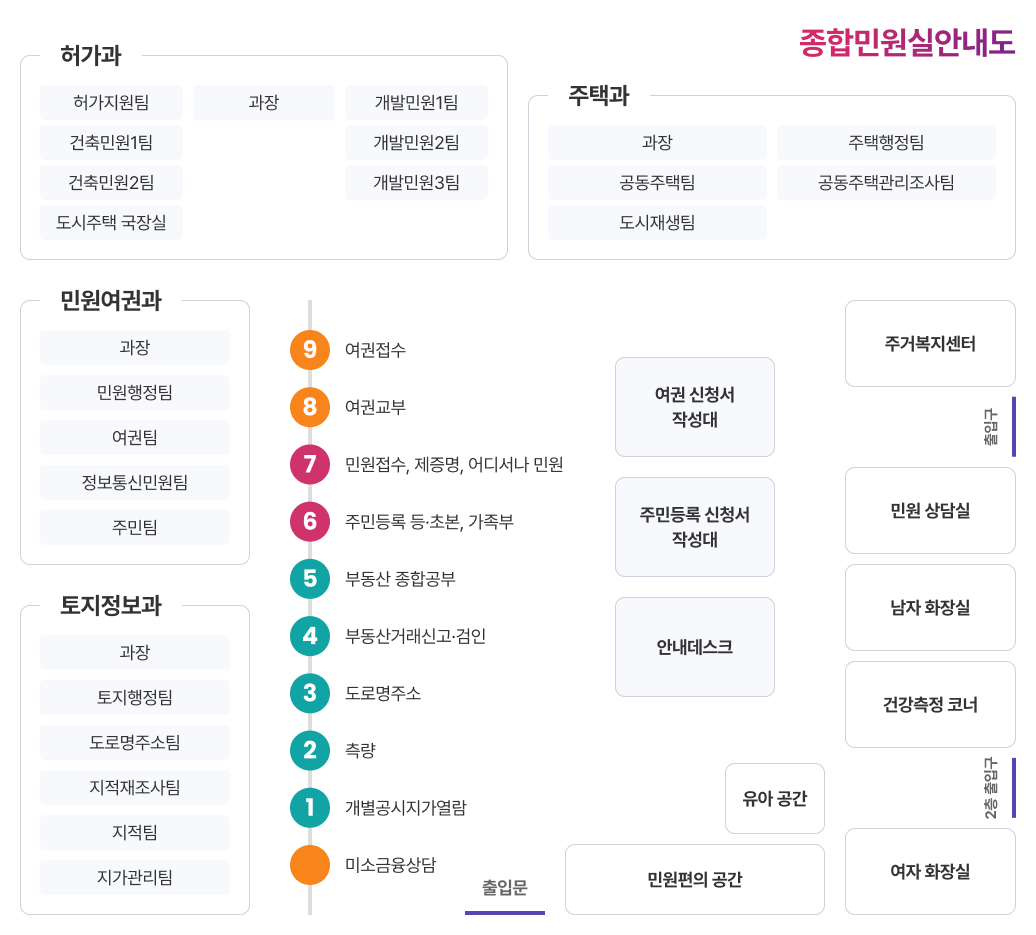 종합민원실 안내도 이미지 - 출입문을 기준으로 시계방향에 따라 토지정보과(과장, 토지행정팀, 도로명주소팀, 지적재조사팀, 지적팀,지가관리팀), 민원여권과(과장, 민원행정팀, 여권팀, 정보통신민원팀, 주민팀), 허가과(허가지원팀, 건축민원1팀, 건축민원2팀, 도시주택 국장실, 과장, 개발민원1팀, 개발민원2팀, 개발민원3팀), 주택과(과장, 공동주택팀, 도시재생팀, 주택행정팀, 공동주택관리조사팀), 주거복지센터, 출입구, 민원상담실, 남자화장실, 건강측정 코너, 2층 출입구, 여자화장실, 민원편의 공간, 유아공간이 있습니다. 출입문을 기준으로 중앙왼쪽으로는 미소금융상담, 1.개별공시지가열람, 2.측량, 3.도로명주소, 4.부동산거래신고ㆍ검인, 5.부동산 종합공부, 6.주민등록 등ㆍ초본, 가족부, 7.민원접수, 제증명, 어디서나 민원, 8.여권교부, 9.여권접수 / 출입문을 기준으로 중앙오른쪽으로는 여권신청서 작성대,주민등록 신청서 작성대, 안내데스크가 있습니다.