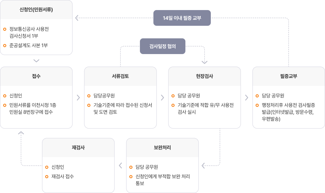 정보통신공사 사용전검사 처리절차 - 신청인은(민원서류)정보통신공사 사용전 검사신청서 1부, 준공설계도 사본 1부를 접수(신청인, 민원서류를 이천시청 1층 민원실 8번창구에 접수)하여 서류검토(담당공무원, 기술기준에 따라 접수된 신청서 및 도면 검토)하여 검사일정 협의하고 현장검사(필증교부로 넘어가거나 보완처리를 한다)(담당 공무원, 기술기준에 적합 유/무 사용전 검사 실시)하여 1.필증교부 - 담당 공무원, 행정처리후 사용전 검사필증 발급(인터넷발급, 방문수령, 우편발송)를 14일 이내 필증교부를 신청인에게 한다. / 2.보완처리(담당공무원, 신청인에게 부적합 보완 처리 통보)하고 재검사(신청인, 재검사 접수)하여 접수로 돌아간다.