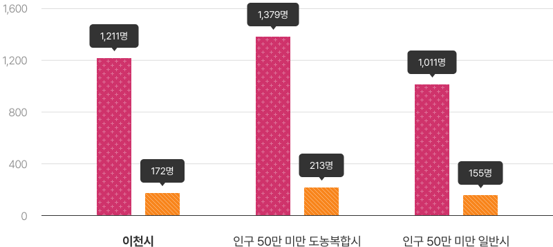 공무원정원을 나타낸 그래프이며 상세한 내용은 아래의 표로 대체합니다.