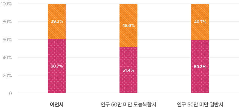 소속기관 정원 비율을 나타낸 그래프이며 상세한 내용은 아래의 표로 대체합니다.