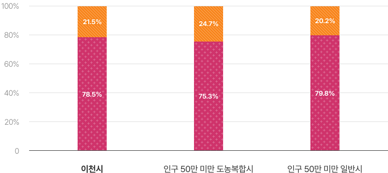 읍면동 공무원 비율을 나타낸 그래프이며 상세한 내용은 아래의 표로 대체합니다.