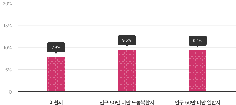 재정규모 대비 인건비 운영 비율을 나타낸 그래프이며 상세한 내용은 아래의 표로 대체합니다.