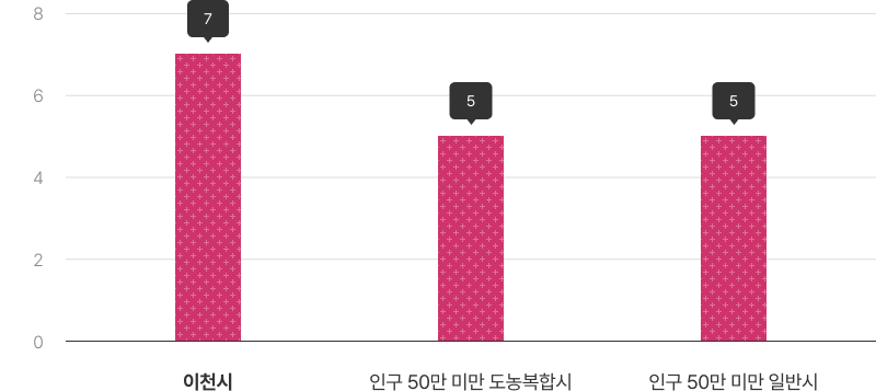 실국 본부 수를 나타낸 그래프이며 상세한 내용은 아래의 표로 대체합니다.