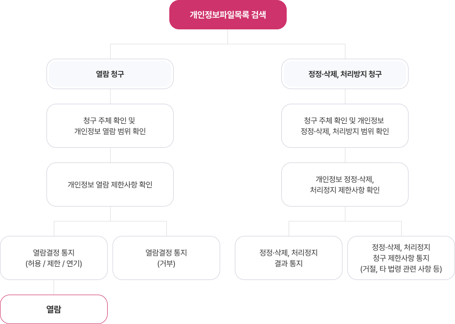 개인정보파일목록 검색 열람청구, 청구 주체 확인 및 개인정보 열람범위 확인, 개인정보 열람제한사항 확인, 열람경정 통지(허용, 제한, 연기), 열람결정 통지(거부), 열람, 정정 삭제, 처리방지 청구, 청구 주체 확인 및 개인정보 정정 삭제 처리방침 범위 확인, 개인정보 정정 삭제, 처리정지 제한 사항 확인, 정정 삭제 처리정지 결과 통지, 정정 삭제, 처리정지 청구 제한사항 통지(거절, 타 법령 관련 사항 등)